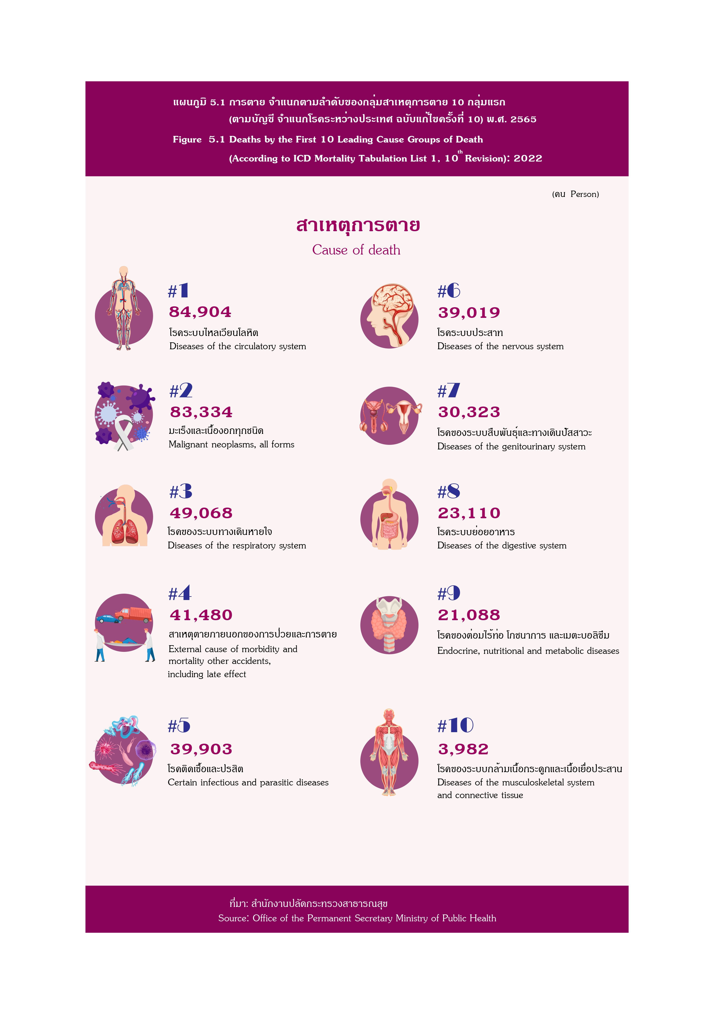 แผนภูมิที่ 5, การตาย, จำแนกตามลำดับของ, กลุ่มสาเหตุการตาย, 10 กลุ่มแรก, (ตามบัญชี, จำแนกโรคระหว่างประเทศ, ฉบับแก้ไขครั้งที่ 10), พ.ศ.2565